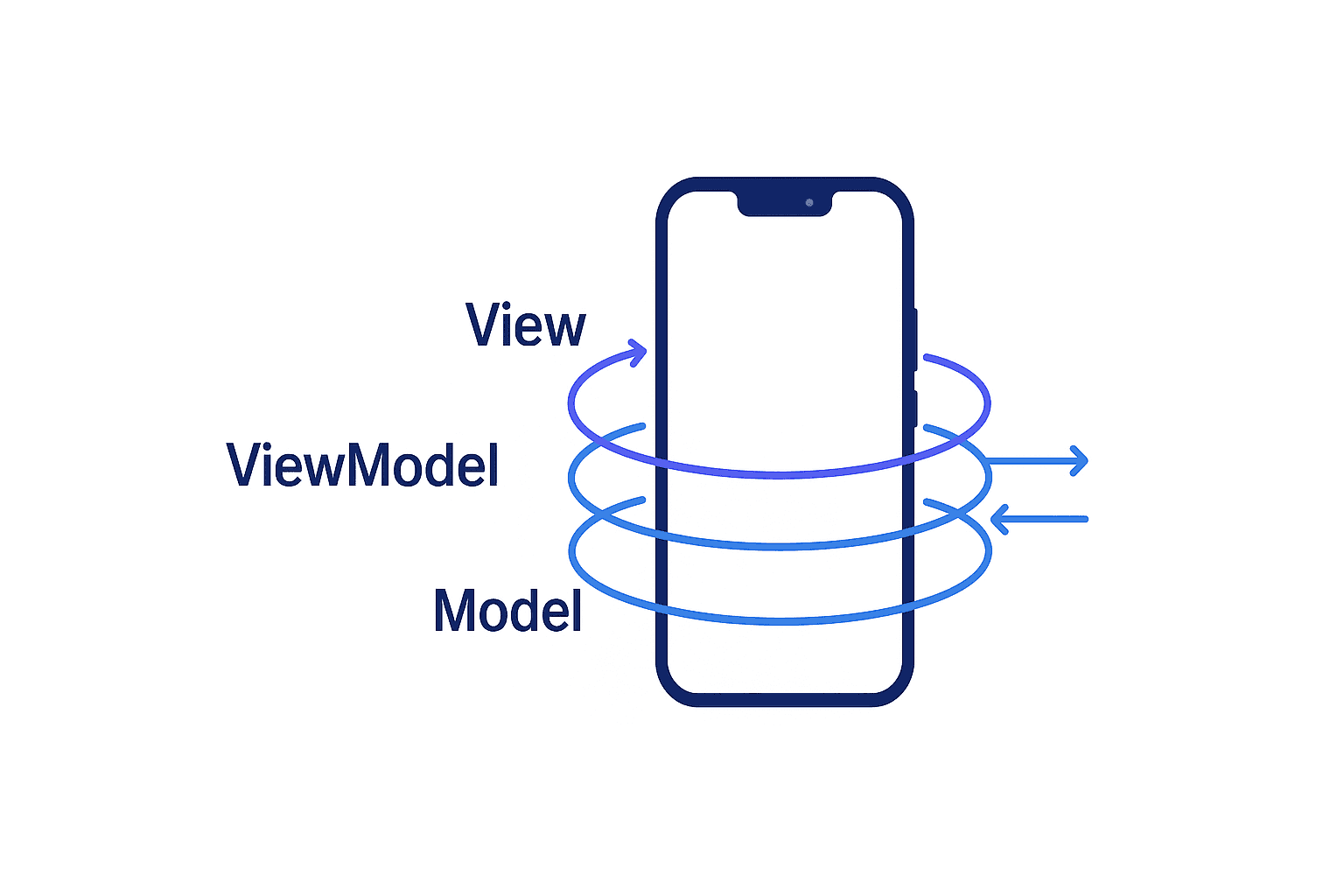 Arquitetura MVVM em aplicativos mobile com React Native
